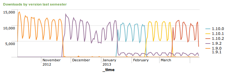 Downloads per version